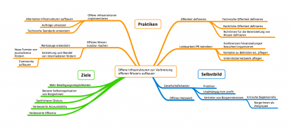 Mindmap Praktiken, Ziele und Selbstbild OKF