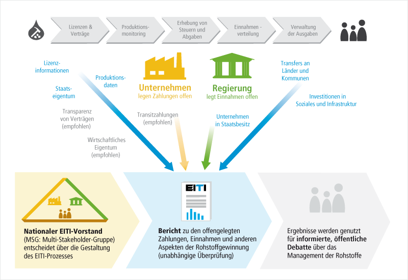 eiti_standard